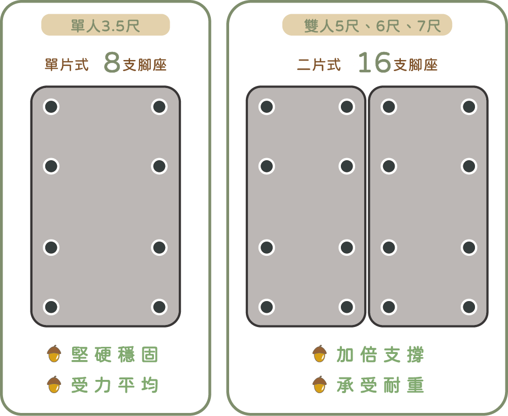 熟晨抽屜床架腳排列方式