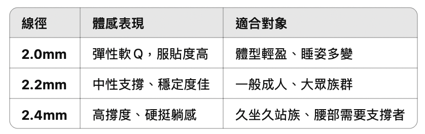 床墊線境的體感表現與適合對象