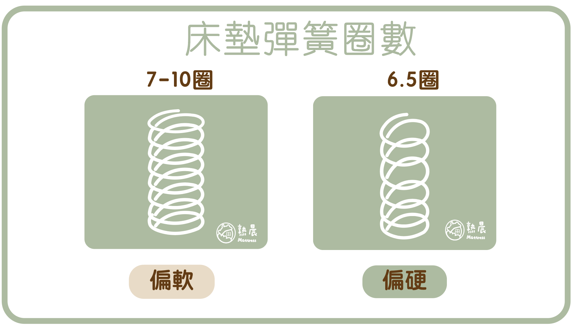 床墊彈簧圈數