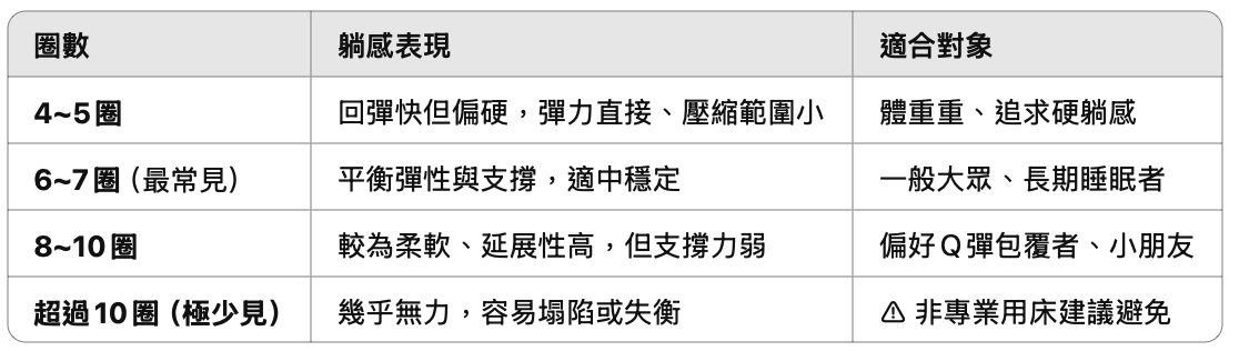 床墊線境的體感表現與適合對象