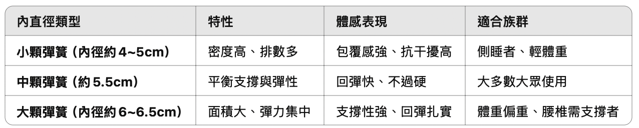 床墊線境的體感表現與適合對象